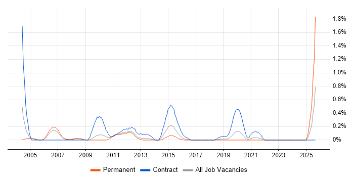 Job vacancy trend for Test Specialist in West Sussex