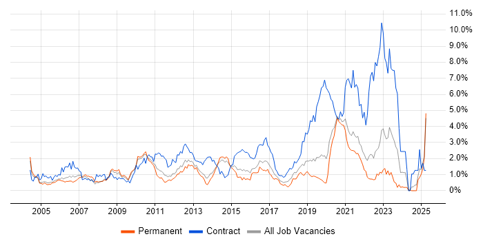 Job vacancy trend for Test Strategy in West Sussex Job vacancy trend for Test Strategy in West Sussex