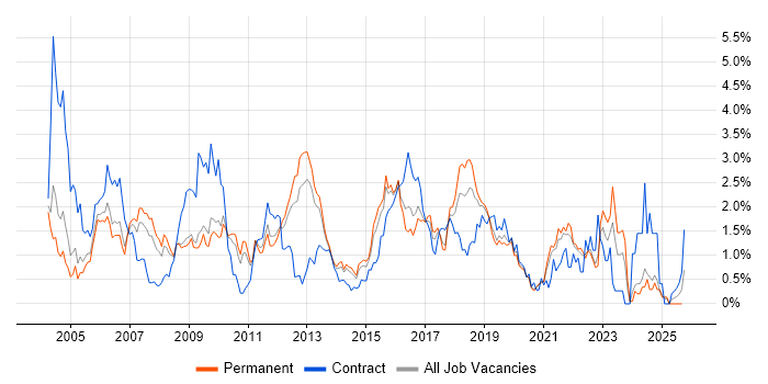 Tester job vacancy trend in West Sussex Tester job vacancy trend in West Sussex