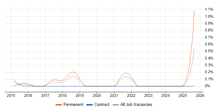 TestNG job vacancy trend in West Sussex