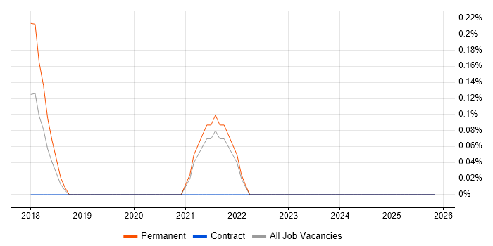 TestRail job vacancy trend in West Sussex
