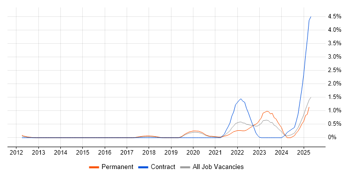 Job vacancy trend for ThingWorx in West Sussex Job vacancy trend for ThingWorx in West Sussex
