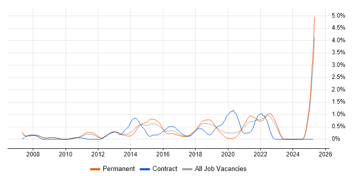 Job vacancy trend for Thought Leadership in West Sussex Job vacancy trend for Thought Leadership in West Sussex
