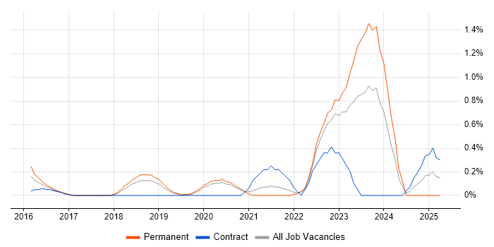 Job vacancy trend for Threat and Vulnerability Management in West Sussex Job vacancy trend for Threat and Vulnerability Management in West Sussex