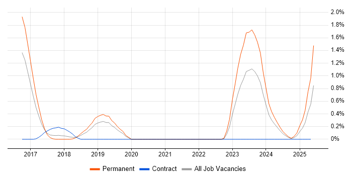 Job vacancy trend for Threat Detection in West Sussex Job vacancy trend for Threat Detection in West Sussex