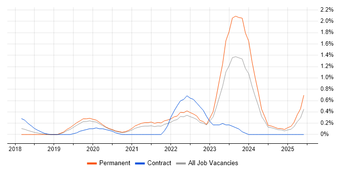 Job vacancy trend for Threat Intelligence in West Sussex Job vacancy trend for Threat Intelligence in West Sussex