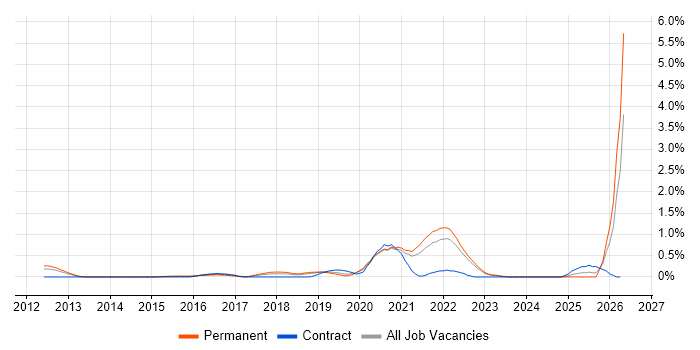 Threat Modelling job vacancy trend in West Sussex