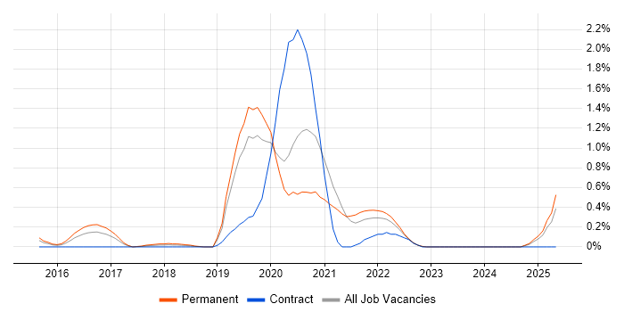 Job vacancy trend for Ticket Management in West Sussex Job vacancy trend for Ticket Management in West Sussex