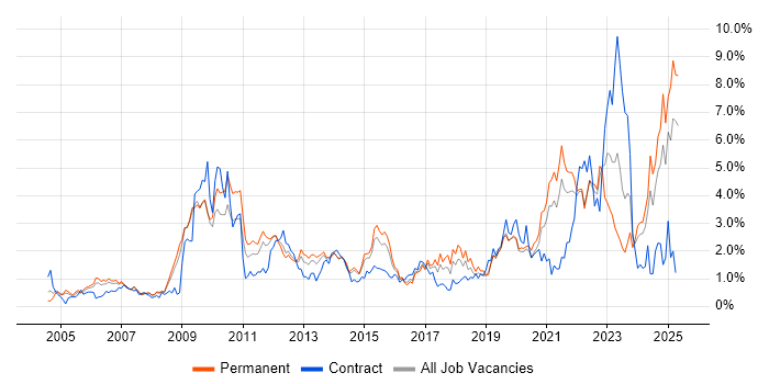 Job vacancy trend for Time Management in West Sussex Job vacancy trend for Time Management in West Sussex