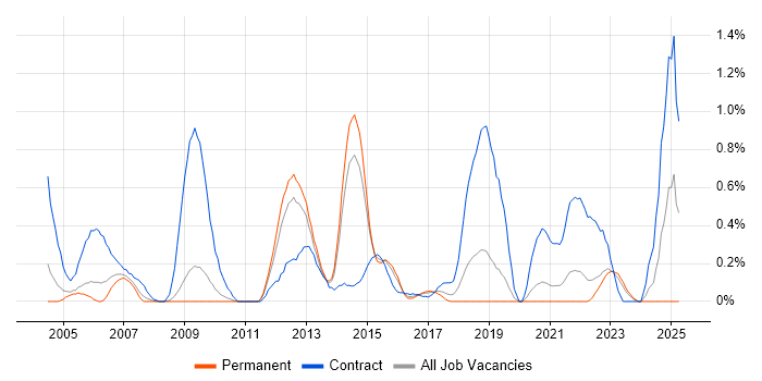 Job vacancy trend for Toad in West Sussex Job vacancy trend for Toad in West Sussex