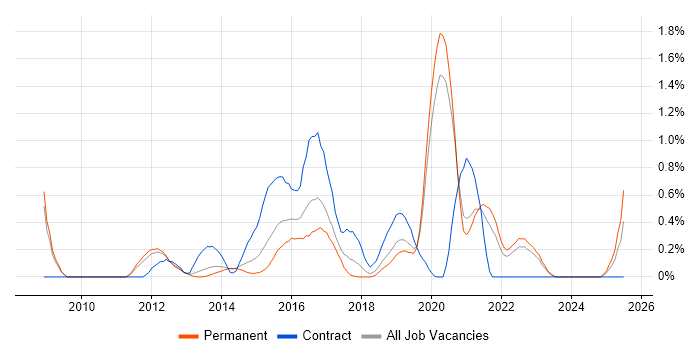 Job vacancy trend for TOGAF Certification in West Sussex