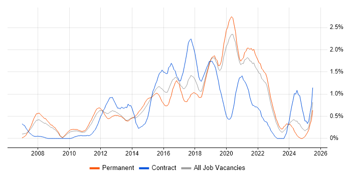 Job vacancy trend for TOGAF in West Sussex