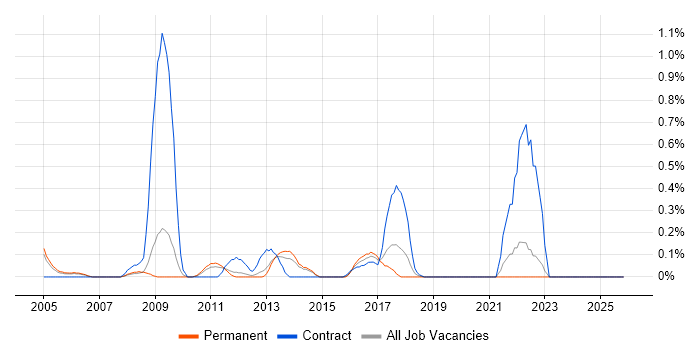Traceability Matrix job vacancy trend in West Sussex