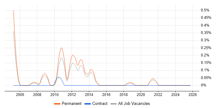 Trainee Analyst job vacancy trend in West Sussex