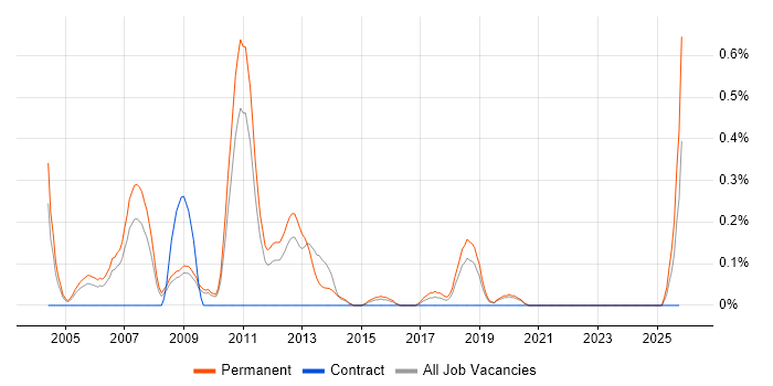 Trainee Developer job vacancy trend in West Sussex