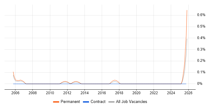 Trainee Web Developer job vacancy trend in West Sussex