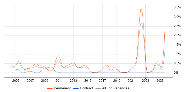 Trainee job vacancy trend in West Sussex