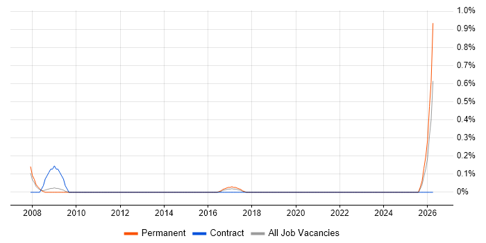Transformation Consultant job vacancy trend in West Sussex