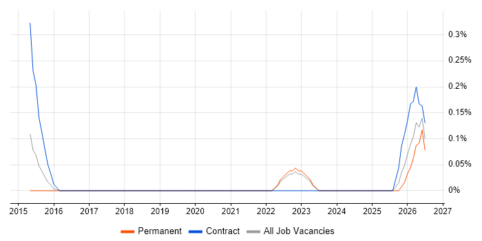 Transformation Director job vacancy trend in West Sussex