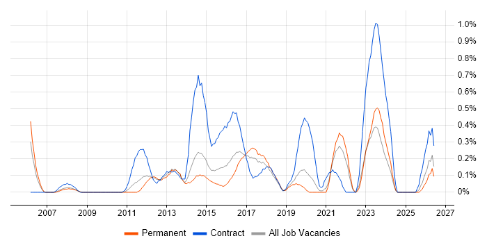 Transformation Manager job vacancy trend in West Sussex