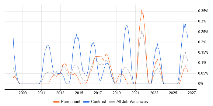 Transformation Project Manager job vacancy trend in West Sussex