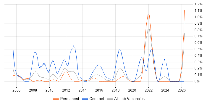 Transition Manager job vacancy trend in West Sussex