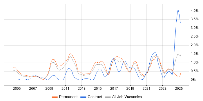 Job vacancy trend for Translating Business Requirements in West Sussex Job vacancy trend for Translating Business Requirements in West Sussex
