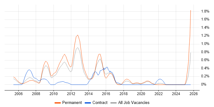 Job vacancy trend for Trend Analysis in West Sussex