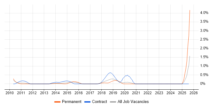 Job vacancy trend for Trend Micro in West Sussex