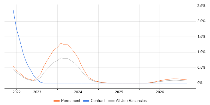 TTP job vacancy trend in West Sussex
