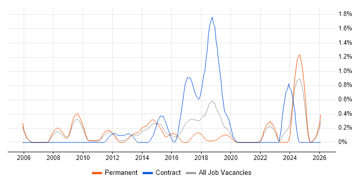 Ubuntu job vacancy trend in West Sussex