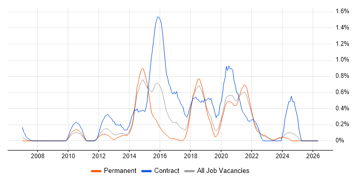 UI Designer job vacancy trend in West Sussex