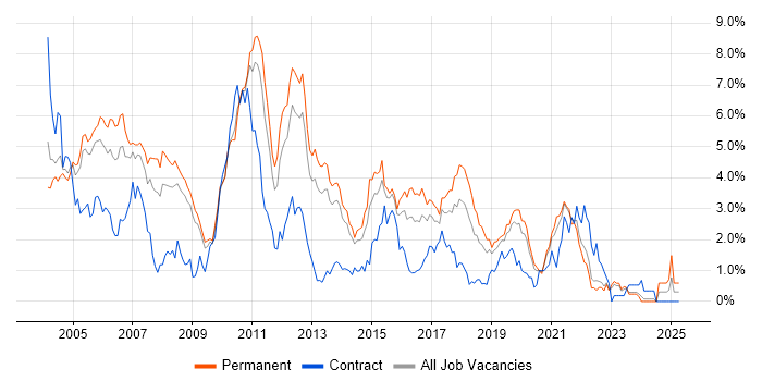 Job vacancy trend for UML in West Sussex Job vacancy trend for UML in West Sussex