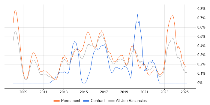 Job vacancy trend for Unified Communications in West Sussex