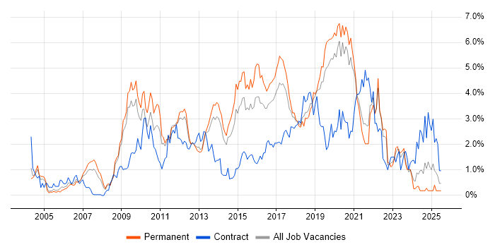 Job vacancy trend for Unit Testing in West Sussex Job vacancy trend for Unit Testing in West Sussex