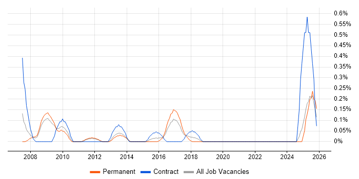 Unit4 Business World job vacancy trend in West Sussex