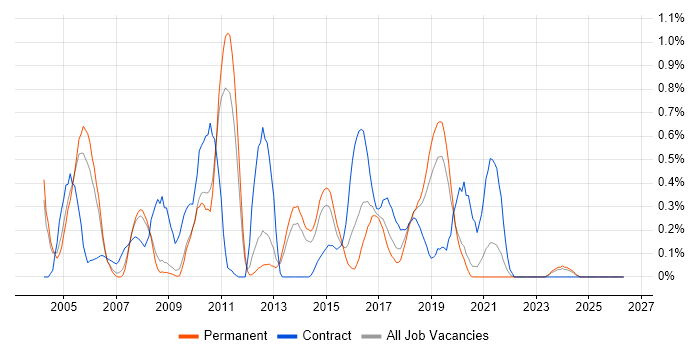 Unix Administrator job vacancy trend in West Sussex