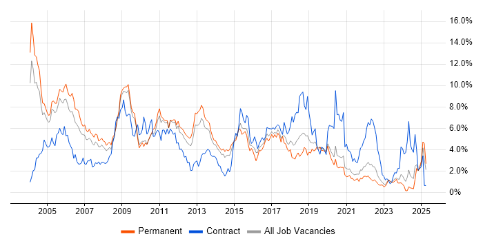 Job vacancy trend for Unix in West Sussex Job vacancy trend for Unix in West Sussex