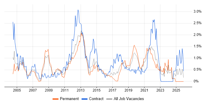 Use Case job vacancy trend in West Sussex