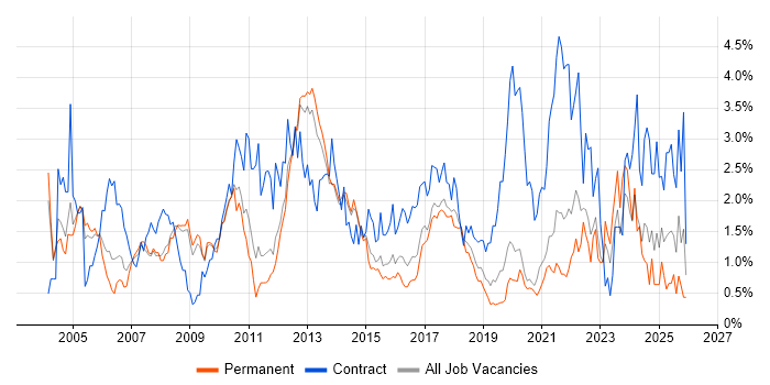 User Acceptance Testing job vacancy trend in West Sussex