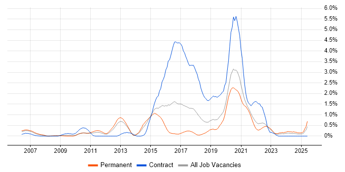 Job vacancy trend for User-Centered Design (UCD) in West Sussex