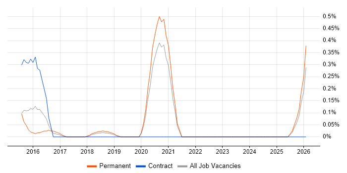 User Experience Manager job vacancy trend in West Sussex