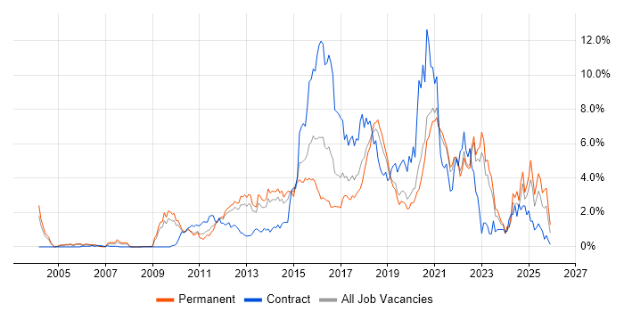 User Experience job vacancy trend in West Sussex