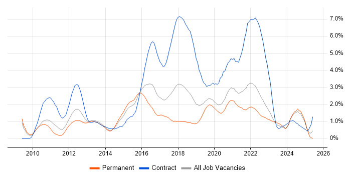 Job vacancy trend for User Stories in West Sussex