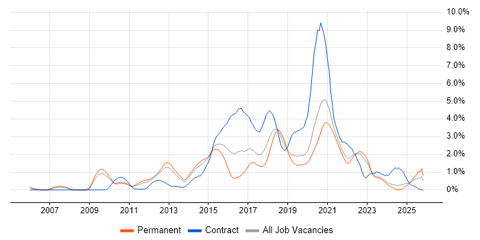 UX Design job vacancy trend in West Sussex