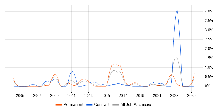 Job vacancy trend for V-Model in West Sussex Job vacancy trend for V-Model in West Sussex