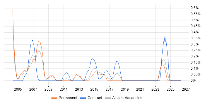Validation Engineer job vacancy trend in West Sussex