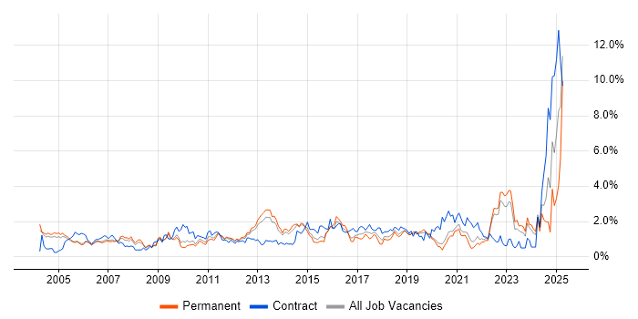 Job vacancy trend for Validation in West Sussex Job vacancy trend for Validation in West Sussex