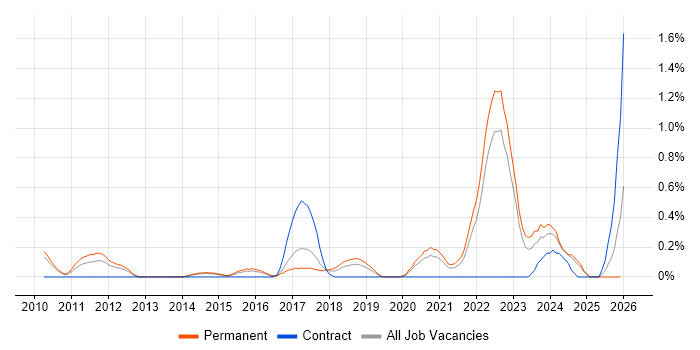 Value Proposition job vacancy trend in West Sussex