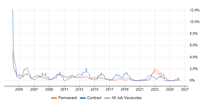 VBA job vacancy trend in West Sussex